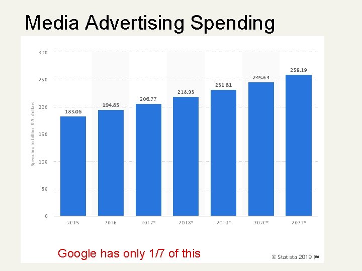 Media Advertising Spending Google has only 1/7 of this 