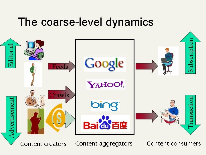 Subscription Feeds Crawls Content creators Transaction Advertisement Editorial The coarse-level dynamics Content aggregators Content