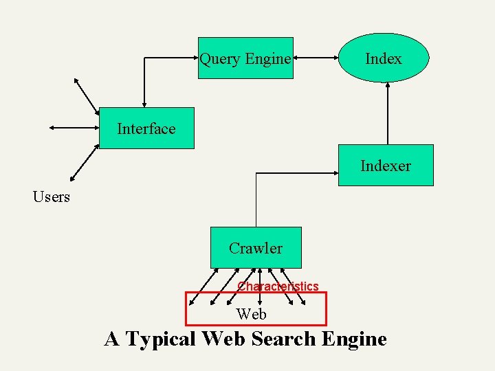 Query Engine Index Interface Indexer Users Crawler Characteristics Web A Typical Web Search Engine