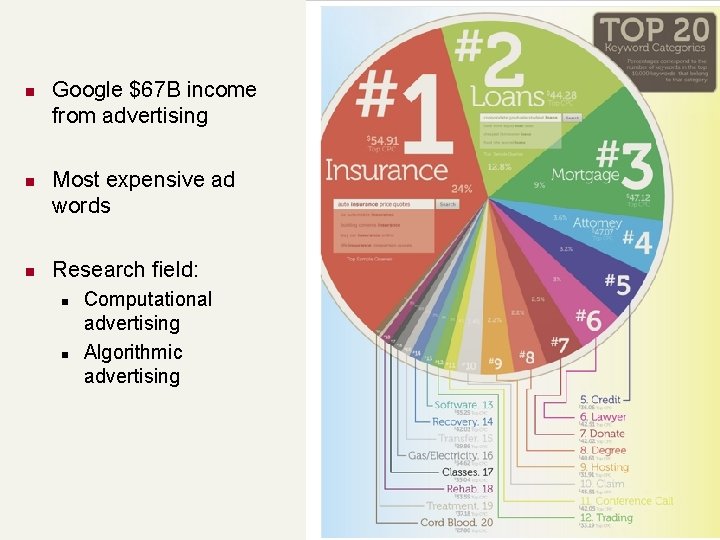 n n n Google $67 B income from advertising Most expensive ad words Research