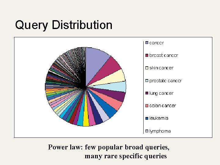 Query Distribution Power law: few popular broad queries, many rare specific queries 