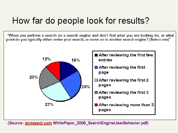 How far do people look for results? (Source: iprospect. com White. Paper_2006_Search. Engine. User.