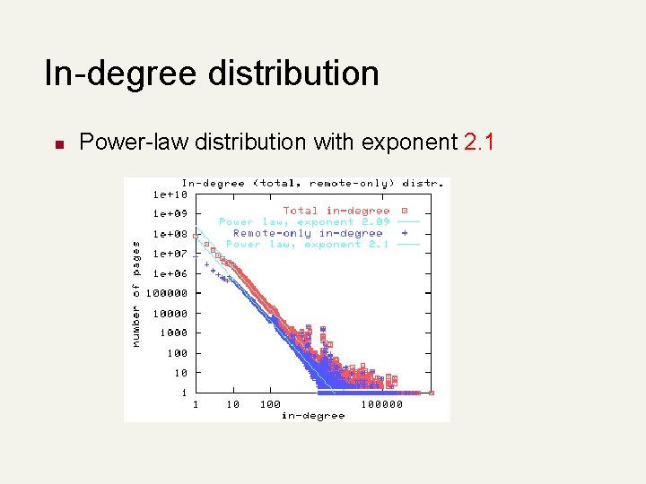 In-degree distribution n Power-law distribution with exponent 2. 1 