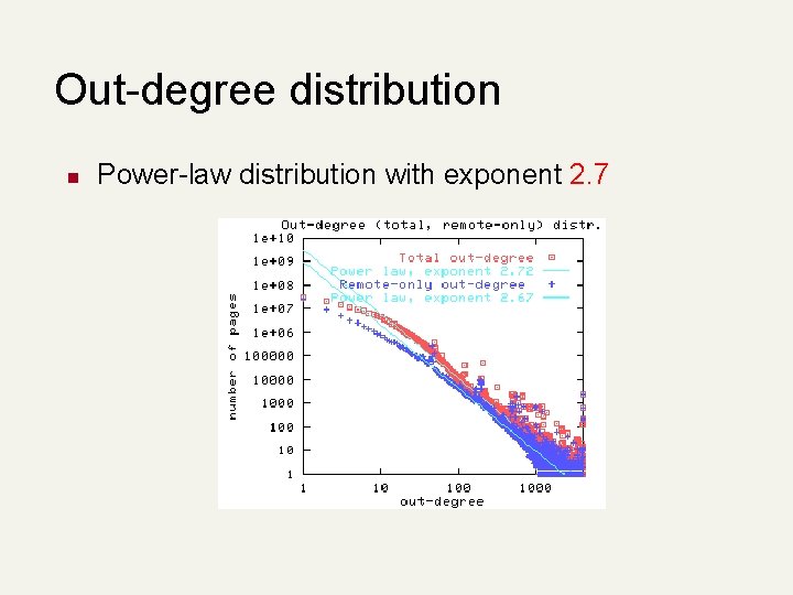 Out-degree distribution n Power-law distribution with exponent 2. 7 