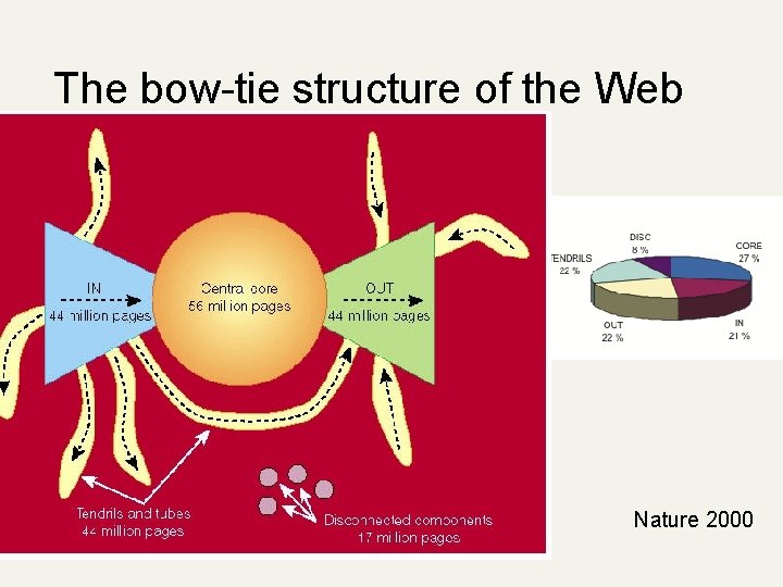 The bow-tie structure of the Web Nature 2000 