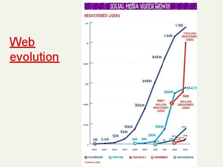 Web evolution 