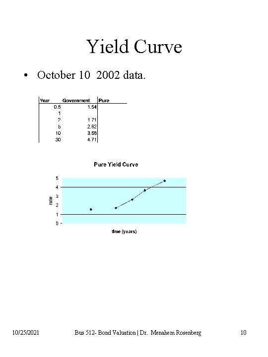 Yield Curve • October 10 2002 data. 10/25/2021 Bus 512 - Bond Valuation |