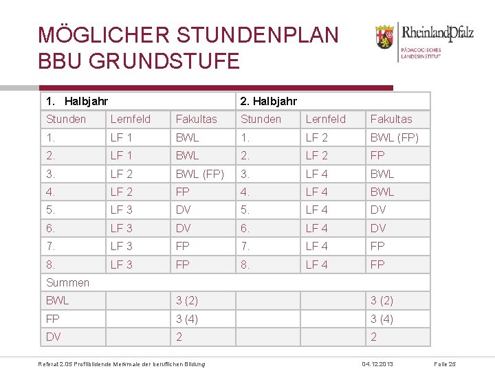 MÖGLICHER STUNDENPLAN BBU GRUNDSTUFE 1. Halbjahr 2. Halbjahr Stunden Lernfeld Fakultas 1. LF 1