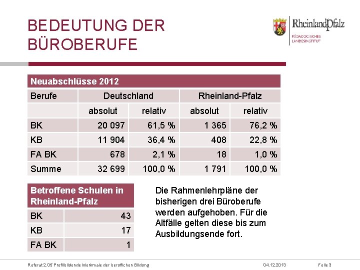 BEDEUTUNG DER BÜROBERUFE Neuabschlüsse 2012 Berufe Deutschland absolut Rheinland-Pfalz relativ absolut relativ BK 20