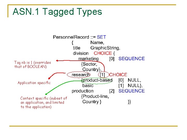 ASN. 1 Tagged Types Tag nb is 1 (overrides that of BOOLEAN) Application specific ASN. 1 Tagged Types Tag nb is 1 (overrides that of BOOLEAN) Application specific