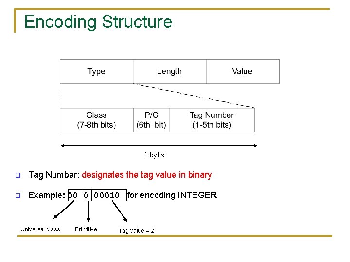Encoding Structure 1 byte q Tag Number: designates the tag value in binary q Encoding Structure 1 byte q Tag Number: designates the tag value in binary q