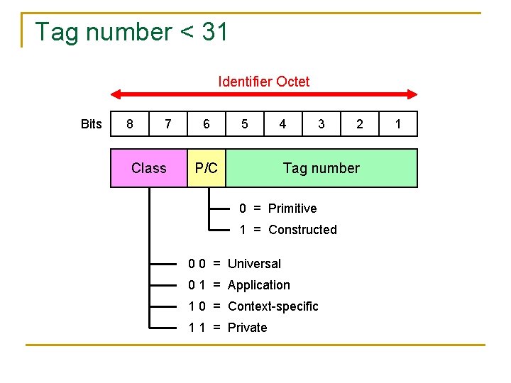 Tag number < 31 Identifier Octet Bits 8 7 Class 6 5 4 P/C Tag number < 31 Identifier Octet Bits 8 7 Class 6 5 4 P/C