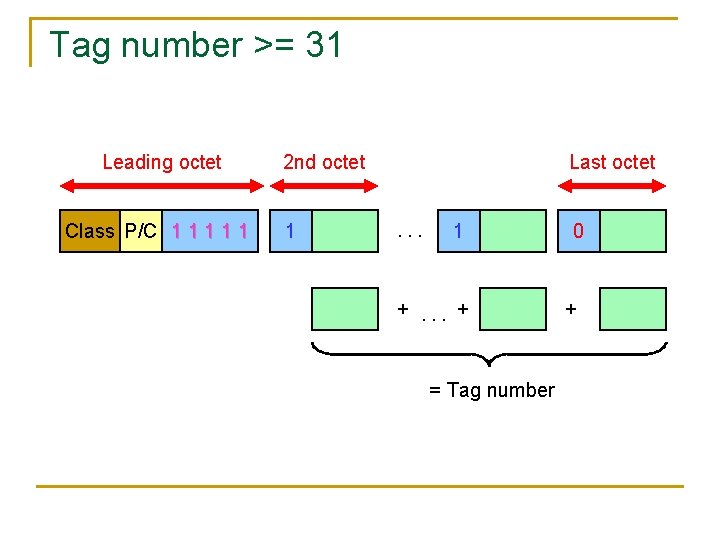 Tag number >= 31 Leading octet Class P/C 1 1 1 2 nd octet Tag number >= 31 Leading octet Class P/C 1 1 1 2 nd octet
