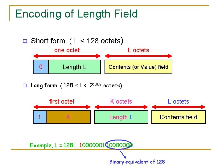 Encoding of Length Field q Short form ( L < 128 octets) one octet Encoding of Length Field q Short form ( L < 128 octets) one octet