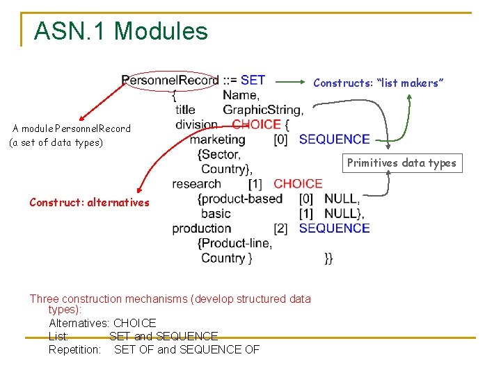 ASN. 1 Modules Constructs: “list makers” A module Personnel. Record (a set of data ASN. 1 Modules Constructs: “list makers” A module Personnel. Record (a set of data