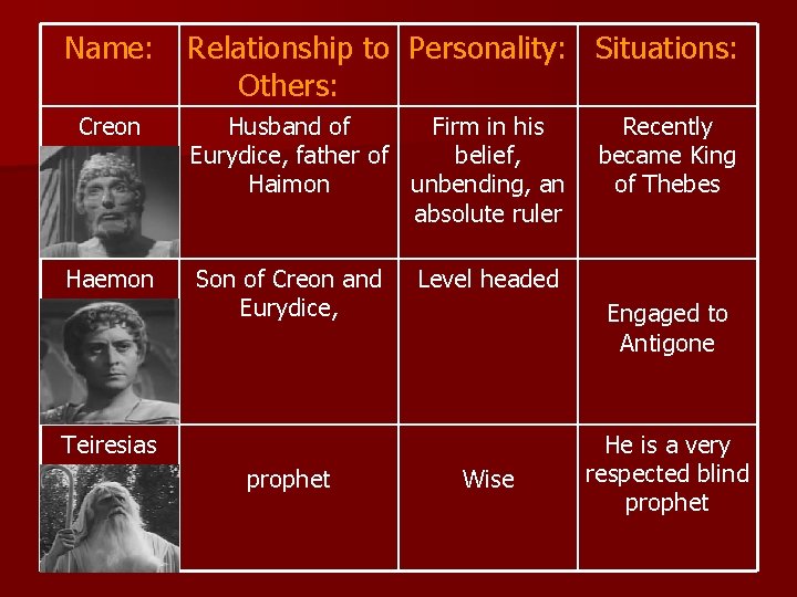 Name: Creon Haemon Relationship to Personality: Situations: Others: Husband of Firm in his Eurydice,