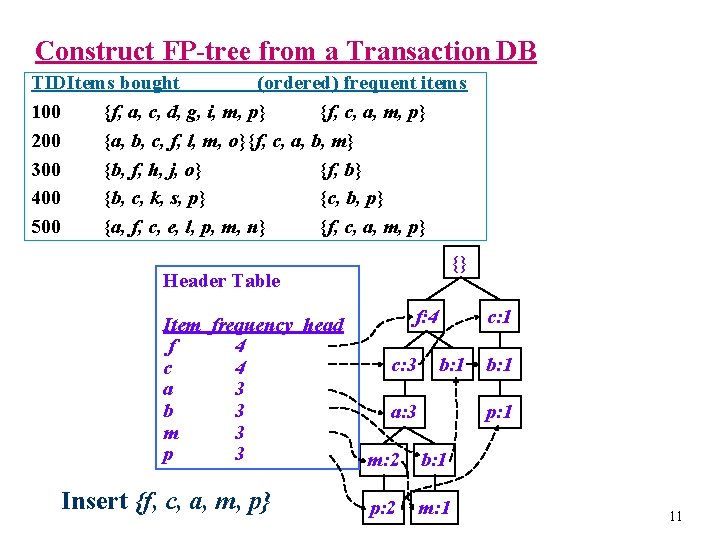 Construct FP-tree from a Transaction DB TIDItems bought (ordered) frequent items 100 {f, a,