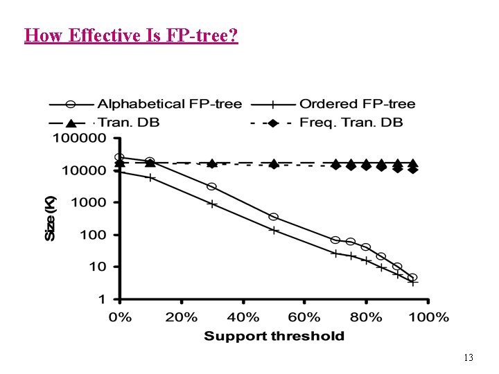 How Effective Is FP-tree? Dataset: Connect-4 (a dense dataset) 13 