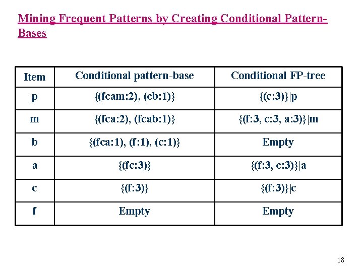 Mining Frequent Patterns by Creating Conditional Pattern. Bases Item Conditional pattern-base Conditional FP-tree p