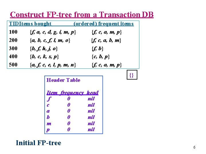 Construct FP-tree from a Transaction DB TIDItems bought (ordered) frequent items 100 {f, a,