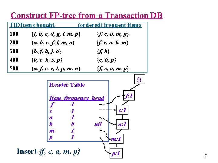 Construct FP-tree from a Transaction DB TIDItems bought (ordered) frequent items 100 {f, a,