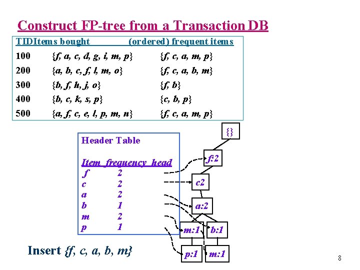 Construct FP-tree from a Transaction DB TIDItems bought (ordered) frequent items 100 {f, a,