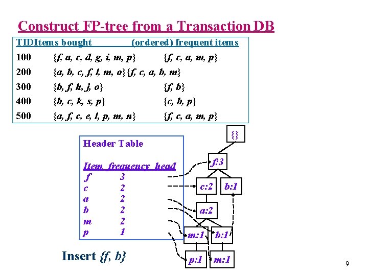 Construct FP-tree from a Transaction DB TIDItems bought (ordered) frequent items 100 {f, a,