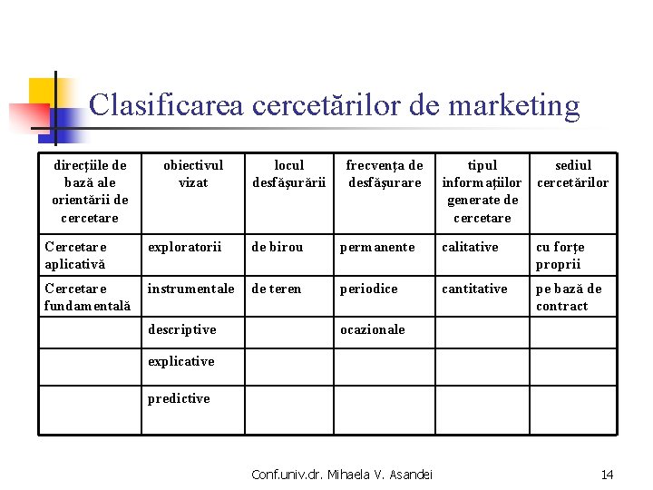 Clasificarea cercetărilor de marketing direcţiile de bază ale orientării de cercetare obiectivul vizat locul