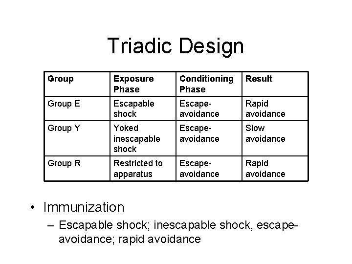 Triadic Design Group Exposure Phase Conditioning Phase Result Group E Escapable shock Escapeavoidance Rapid