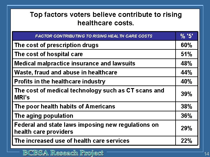 Top factors voters believe contribute to rising healthcare costs. FACTOR CONTRIBUTING TO RISING HEALTH