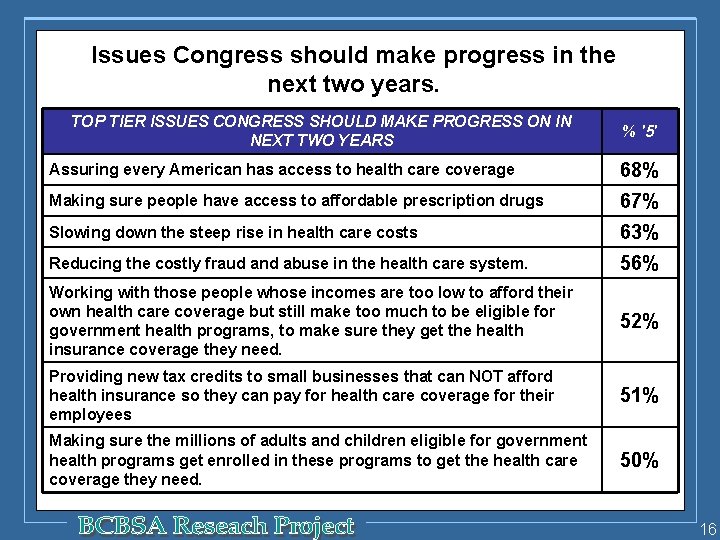 Issues Congress should make progress in the next two years. TOP TIER ISSUES CONGRESS