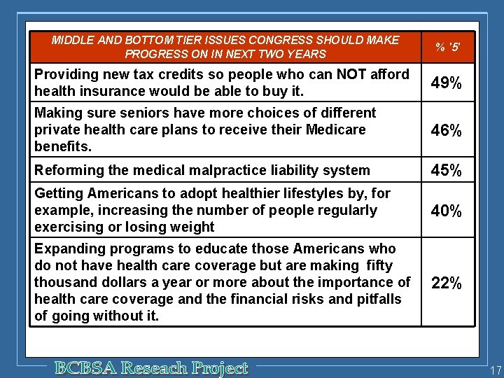 MIDDLE AND BOTTOM TIER ISSUES CONGRESS SHOULD MAKE PROGRESS ON IN NEXT TWO YEARS