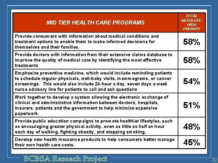 MID TIER HEALTH CARE PROGRAMS TOTAL ABSOLUTE/ HIGH PRIORITY Provide consumers with information about