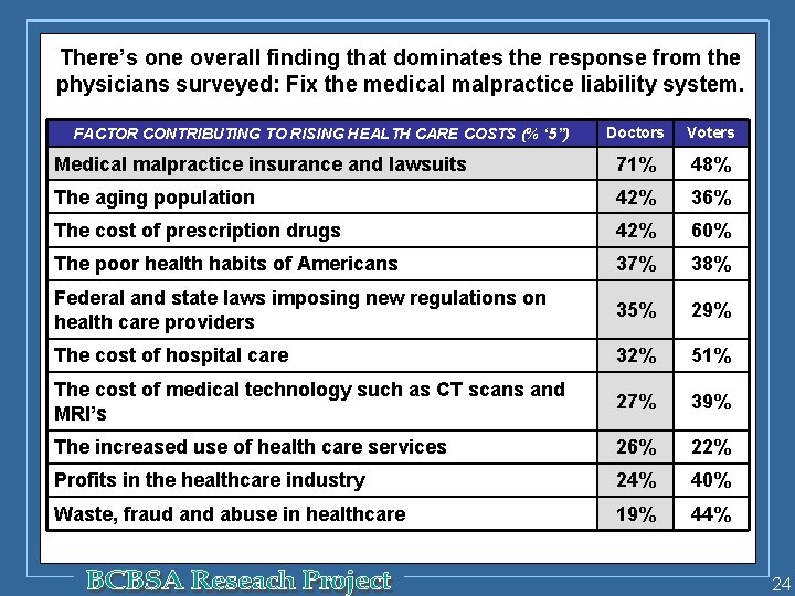 There’s one overall finding that dominates the response from the physicians surveyed: Fix the