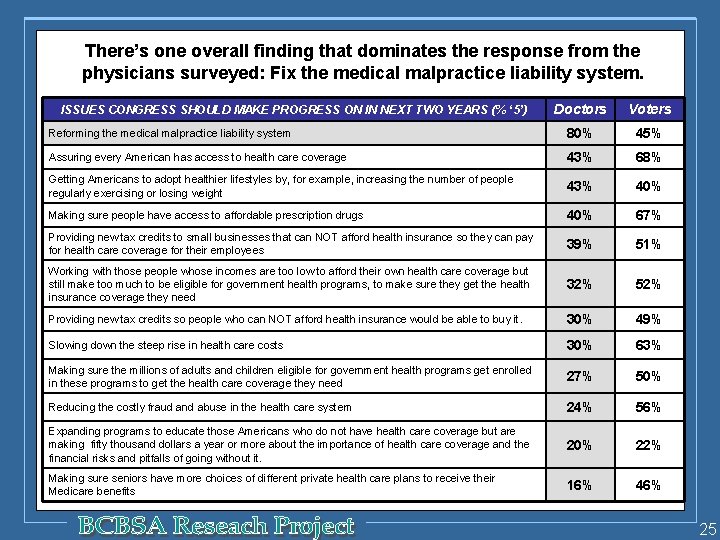 There’s one overall finding that dominates the response from the physicians surveyed: Fix the