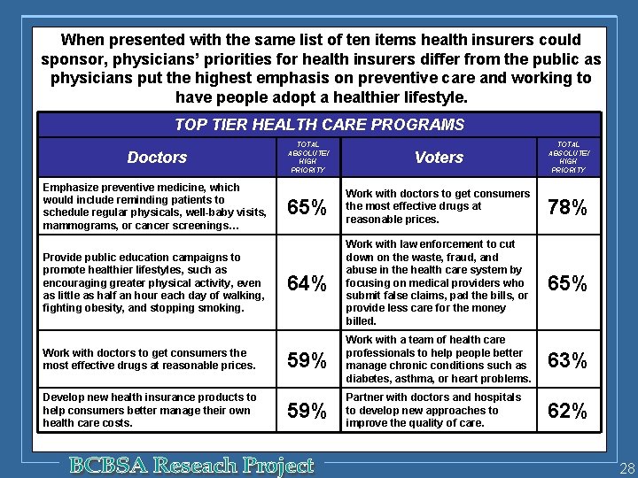 When presented with the same list of ten items health insurers could sponsor, physicians’