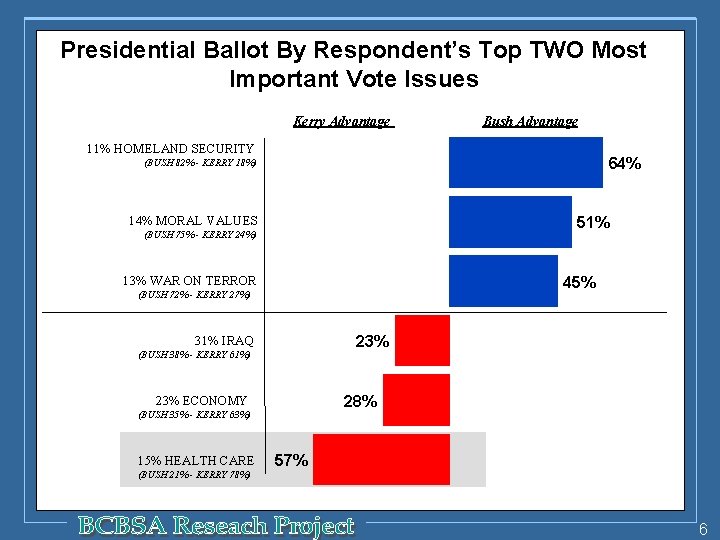 Presidential Ballot By Respondent’s Top TWO Most Important Vote Issues Kerry Advantage Bush Advantage