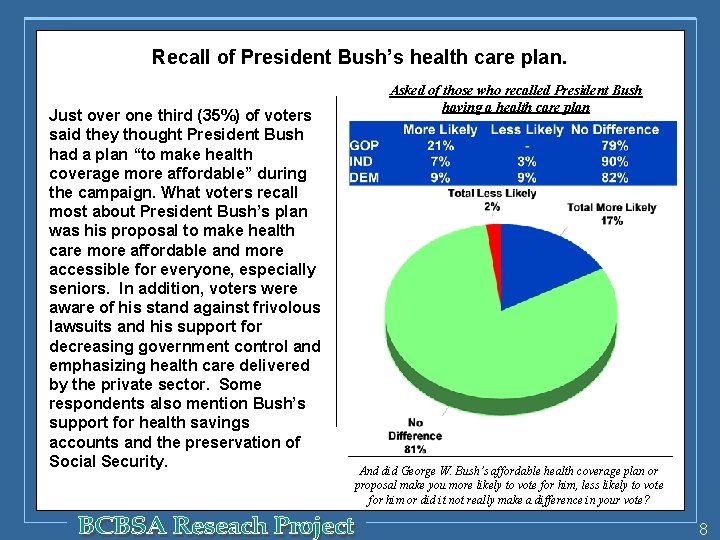 Recall of President Bush’s health care plan. Just over one third (35%) of voters
