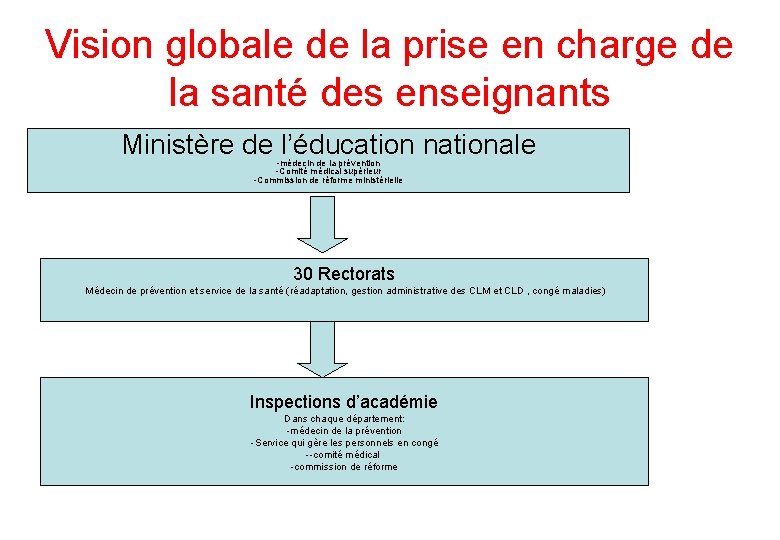 Vision globale de la prise en charge de la santé des enseignants Ministère de