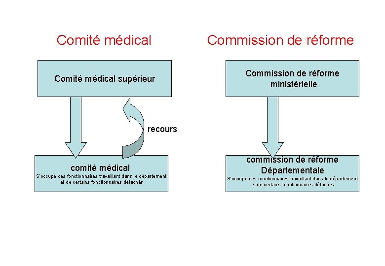 Comité médical supérieur Commission de réforme ministérielle recours comité médical S’occupe des fonctionnaires travaillant