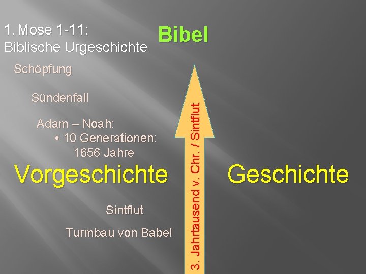 1. Mose 1 -11: Biblische Urgeschichte Bibel Sündenfall Adam – Noah: • 10 Generationen: