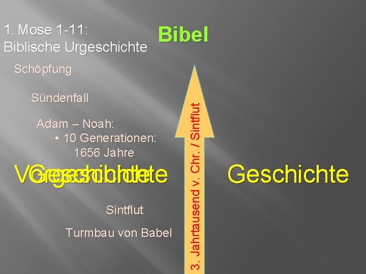 1. Mose 1 -11: Biblische Urgeschichte Bibel Sündenfall Adam – Noah: • 10 Generationen: