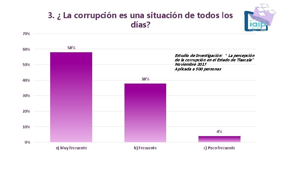 3. ¿ La corrupción es una situación de todos los días? 70% 60% 58%