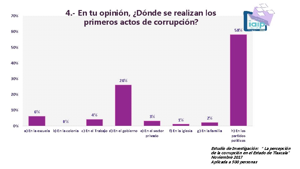 4. - En tu opinión, ¿Dónde se realizan los primeros actos de corrupción? 70%