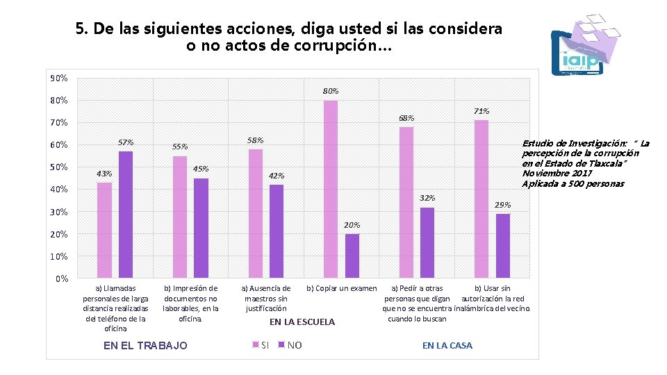 5. De las siguientes acciones, diga usted si las considera o no actos de