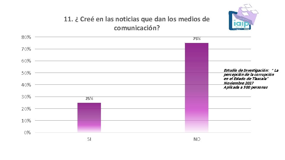 11. ¿ Creé en las noticias que dan los medios de comunicación? 80% 75%