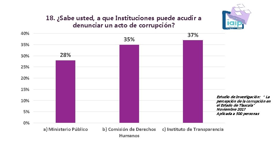 18. ¿Sabe usted, a que Instituciones puede acudir a denunciar un acto de corrupción?