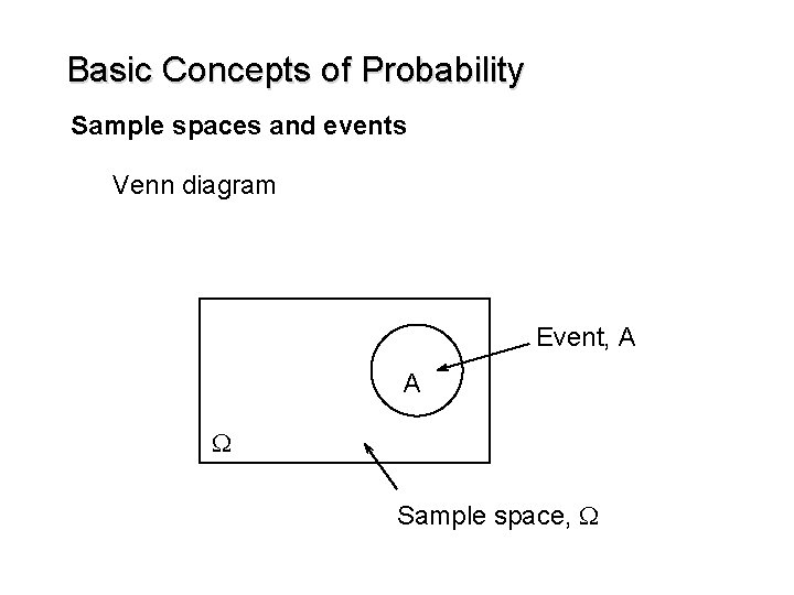 Basic Concepts of Probability Sample spaces and events Venn diagram Event, A A W