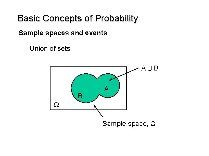 Basic Concepts of Probability Sample spaces and events Union of sets AU B B