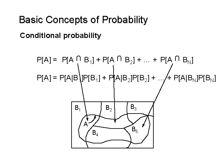 Basic Concepts of Probability Conditional probability U B 1] + P[A B 2] +
